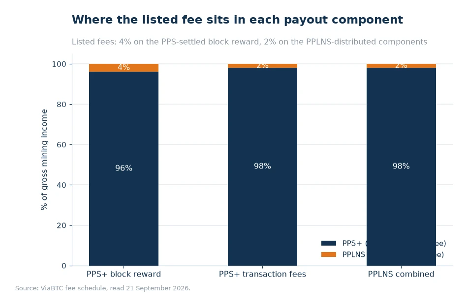 Stacked bar chart showing the net share and listed fee share of each payout component under PPS+ and PPLNS